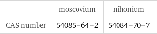  | moscovium | nihonium CAS number | 54085-64-2 | 54084-70-7