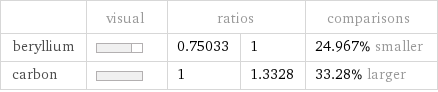  | visual | ratios | | comparisons beryllium | | 0.75033 | 1 | 24.967% smaller carbon | | 1 | 1.3328 | 33.28% larger