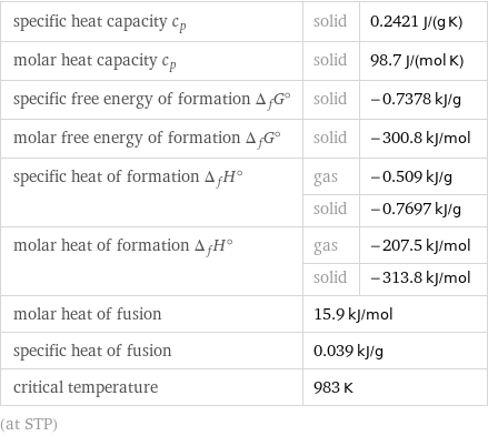 specific heat capacity c_p | solid | 0.2421 J/(g K) molar heat capacity c_p | solid | 98.7 J/(mol K) specific free energy of formation Δ_fG° | solid | -0.7378 kJ/g molar free energy of formation Δ_fG° | solid | -300.8 kJ/mol specific heat of formation Δ_fH° | gas | -0.509 kJ/g  | solid | -0.7697 kJ/g molar heat of formation Δ_fH° | gas | -207.5 kJ/mol  | solid | -313.8 kJ/mol molar heat of fusion | 15.9 kJ/mol |  specific heat of fusion | 0.039 kJ/g |  critical temperature | 983 K |  (at STP)