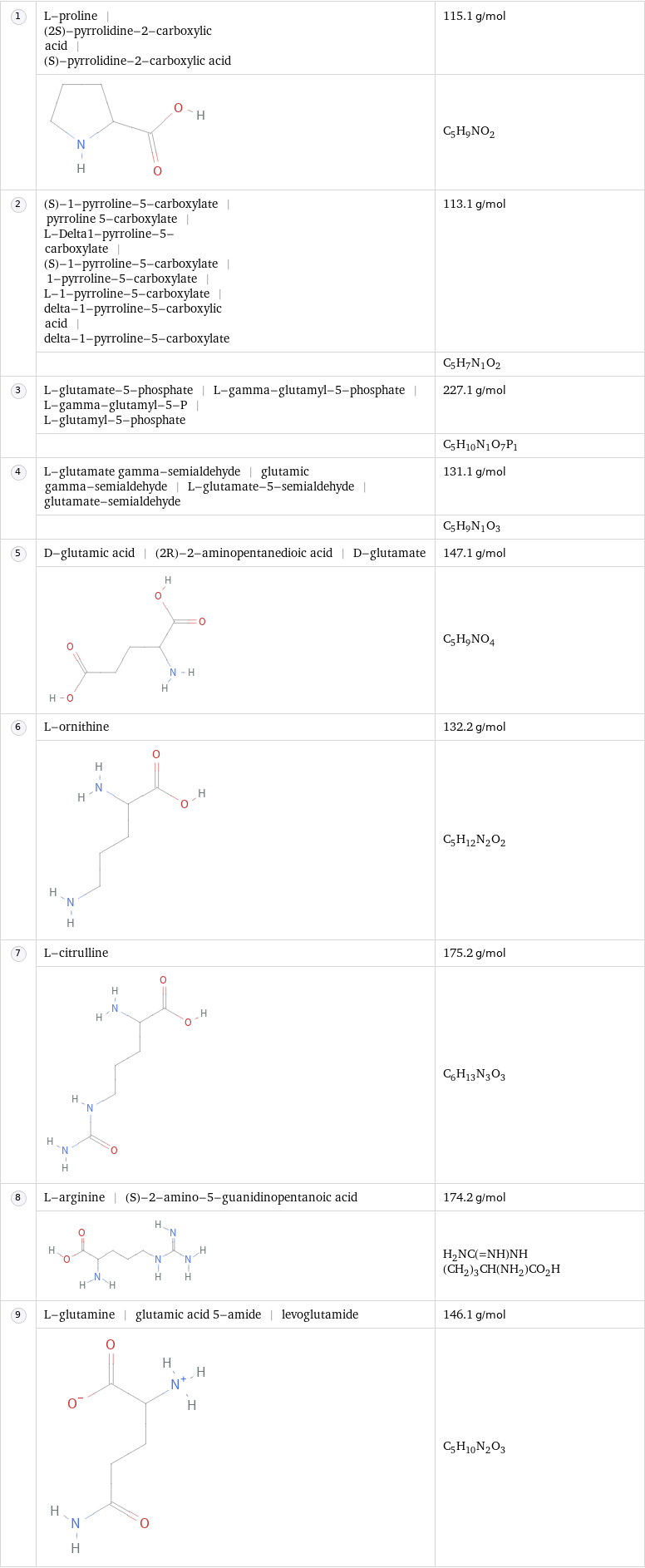  | L-proline | (2S)-pyrrolidine-2-carboxylic acid | (S)-pyrrolidine-2-carboxylic acid | 115.1 g/mol  | | C_5H_9NO_2  | (S)-1-pyrroline-5-carboxylate | pyrroline 5-carboxylate | L-Delta1-pyrroline-5-carboxylate | (S)-1-pyrroline-5-carboxylate | 1-pyrroline-5-carboxylate | L-1-pyrroline-5-carboxylate | delta-1-pyrroline-5-carboxylic acid | delta-1-pyrroline-5-carboxylate | 113.1 g/mol  | | C_5H_7N_1O_2  | L-glutamate-5-phosphate | L-gamma-glutamyl-5-phosphate | L-gamma-glutamyl-5-P | L-glutamyl-5-phosphate | 227.1 g/mol  | | C_5H_10N_1O_7P_1  | L-glutamate gamma-semialdehyde | glutamic gamma-semialdehyde | L-glutamate-5-semialdehyde | glutamate-semialdehyde | 131.1 g/mol  | | C_5H_9N_1O_3  | D-glutamic acid | (2R)-2-aminopentanedioic acid | D-glutamate | 147.1 g/mol  | | C_5H_9NO_4  | L-ornithine | 132.2 g/mol  | | C_5H_12N_2O_2  | L-citrulline | 175.2 g/mol  | | C_6H_13N_3O_3  | L-arginine | (S)-2-amino-5-guanidinopentanoic acid | 174.2 g/mol  | | H_2NC(=NH)NH(CH_2)_3CH(NH_2)CO_2H  | L-glutamine | glutamic acid 5-amide | levoglutamide | 146.1 g/mol  | | C_5H_10N_2O_3