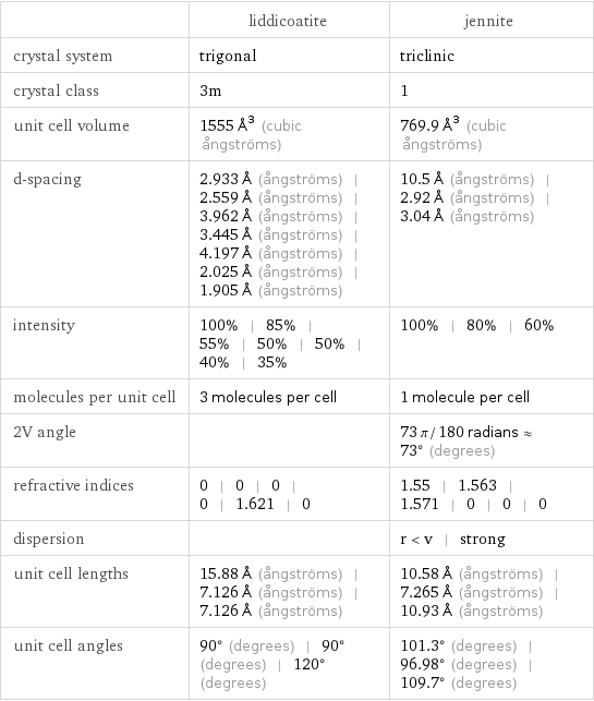  | liddicoatite | jennite crystal system | trigonal | triclinic crystal class | 3m | 1 unit cell volume | 1555 Å^3 (cubic ångströms) | 769.9 Å^3 (cubic ångströms) d-spacing | 2.933 Å (ångströms) | 2.559 Å (ångströms) | 3.962 Å (ångströms) | 3.445 Å (ångströms) | 4.197 Å (ångströms) | 2.025 Å (ångströms) | 1.905 Å (ångströms) | 10.5 Å (ångströms) | 2.92 Å (ångströms) | 3.04 Å (ångströms) intensity | 100% | 85% | 55% | 50% | 50% | 40% | 35% | 100% | 80% | 60% molecules per unit cell | 3 molecules per cell | 1 molecule per cell 2V angle | | 73 π/180 radians≈73° (degrees) refractive indices | 0 | 0 | 0 | 0 | 1.621 | 0 | 1.55 | 1.563 | 1.571 | 0 | 0 | 0 dispersion | | r < v | strong unit cell lengths | 15.88 Å (ångströms) | 7.126 Å (ångströms) | 7.126 Å (ångströms) | 10.58 Å (ångströms) | 7.265 Å (ångströms) | 10.93 Å (ångströms) unit cell angles | 90° (degrees) | 90° (degrees) | 120° (degrees) | 101.3° (degrees) | 96.98° (degrees) | 109.7° (degrees)