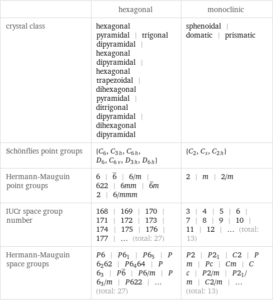  | hexagonal | monoclinic crystal class | hexagonal pyramidal | trigonal dipyramidal | hexagonal dipyramidal | hexagonal trapezoidal | dihexagonal pyramidal | ditrigonal dipyramidal | dihexagonal dipyramidal | sphenoidal | domatic | prismatic Schönflies point groups | {C_6, C_3h, C_6h, D_6, C_6v, D_3h, D_6h} | {C_2, C_s, C_2h} Hermann-Mauguin point groups | 6 | 6^_ | 6/m | 622 | 6mm | 6^_m2 | 6/mmm | 2 | m | 2/m IUCr space group number | 168 | 169 | 170 | 171 | 172 | 173 | 174 | 175 | 176 | 177 | ... (total: 27) | 3 | 4 | 5 | 6 | 7 | 8 | 9 | 10 | 11 | 12 | ... (total: 13) Hermann-Mauguin space groups | P6 | P6_1 | P6_5 | P6_262 | P6_464 | P6_3 | P6^_ | P6/m | P6_3/m | P622 | ... (total: 27) | P2 | P2_1 | C2 | Pm | Pc | Cm | Cc | P2/m | P2_1/m | C2/m | ... (total: 13)