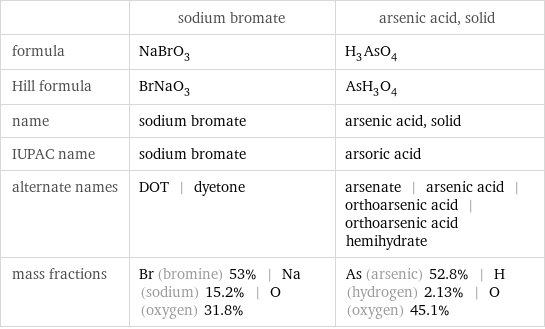  | sodium bromate | arsenic acid, solid formula | NaBrO_3 | H_3AsO_4 Hill formula | BrNaO_3 | AsH_3O_4 name | sodium bromate | arsenic acid, solid IUPAC name | sodium bromate | arsoric acid alternate names | DOT | dyetone | arsenate | arsenic acid | orthoarsenic acid | orthoarsenic acid hemihydrate mass fractions | Br (bromine) 53% | Na (sodium) 15.2% | O (oxygen) 31.8% | As (arsenic) 52.8% | H (hydrogen) 2.13% | O (oxygen) 45.1%