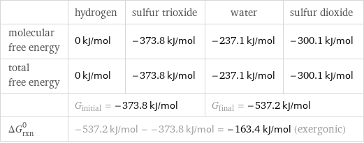  | hydrogen | sulfur trioxide | water | sulfur dioxide molecular free energy | 0 kJ/mol | -373.8 kJ/mol | -237.1 kJ/mol | -300.1 kJ/mol total free energy | 0 kJ/mol | -373.8 kJ/mol | -237.1 kJ/mol | -300.1 kJ/mol  | G_initial = -373.8 kJ/mol | | G_final = -537.2 kJ/mol |  ΔG_rxn^0 | -537.2 kJ/mol - -373.8 kJ/mol = -163.4 kJ/mol (exergonic) | | |  