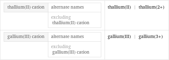 thallium(II) cation | alternate names  | excluding thallium(II) cation | thallium(II) | thallium(2+) gallium(III) cation | alternate names  | excluding gallium(III) cation | gallium(III) | gallium(3+)