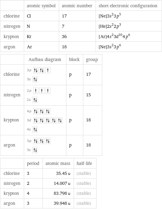  | atomic symbol | atomic number | short electronic configuration chlorine | Cl | 17 | [Ne]3s^23p^5 nitrogen | N | 7 | [He]2s^22p^3 krypton | Kr | 36 | [Ar]4s^23d^104p^6 argon | Ar | 18 | [Ne]3s^23p^6  | Aufbau diagram | block | group chlorine | 3p  3s | p | 17 nitrogen | 2p  2s | p | 15 krypton | 4p  3d  4s | p | 18 argon | 3p  3s | p | 18  | period | atomic mass | half-life chlorine | 3 | 35.45 u | (stable) nitrogen | 2 | 14.007 u | (stable) krypton | 4 | 83.798 u | (stable) argon | 3 | 39.948 u | (stable)