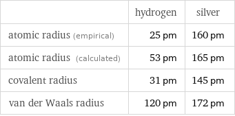  | hydrogen | silver atomic radius (empirical) | 25 pm | 160 pm atomic radius (calculated) | 53 pm | 165 pm covalent radius | 31 pm | 145 pm van der Waals radius | 120 pm | 172 pm