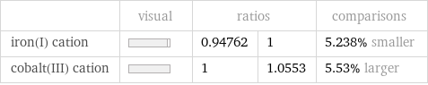  | visual | ratios | | comparisons iron(I) cation | | 0.94762 | 1 | 5.238% smaller cobalt(III) cation | | 1 | 1.0553 | 5.53% larger