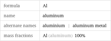 formula | Al name | aluminum alternate names | aluminium | aluminum metal mass fractions | Al (aluminum) 100%