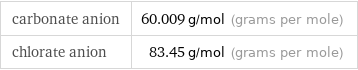 carbonate anion | 60.009 g/mol (grams per mole) chlorate anion | 83.45 g/mol (grams per mole)