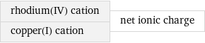 rhodium(IV) cation copper(I) cation | net ionic charge