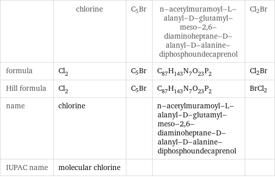  | chlorine | C5Br | n-acetylmuramoyl-L-alanyl-D-glutamyl-meso-2, 6-diaminoheptane-D-alanyl-D-alanine-diphosphoundecaprenol | Cl2Br formula | Cl_2 | C5Br | C_87H_143N_7O_23P_2 | Cl2Br Hill formula | Cl_2 | C5Br | C_87H_143N_7O_23P_2 | BrCl2 name | chlorine | | n-acetylmuramoyl-L-alanyl-D-glutamyl-meso-2, 6-diaminoheptane-D-alanyl-D-alanine-diphosphoundecaprenol |  IUPAC name | molecular chlorine | | | 