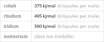 cobalt | 375 kJ/mol (kilojoules per mole) rhodium | 495 kJ/mol (kilojoules per mole) iridium | 560 kJ/mol (kilojoules per mole) meitnerium | (data not available)