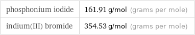 phosphonium iodide | 161.91 g/mol (grams per mole) indium(III) bromide | 354.53 g/mol (grams per mole)