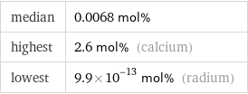 median | 0.0068 mol% highest | 2.6 mol% (calcium) lowest | 9.9×10^-13 mol% (radium)