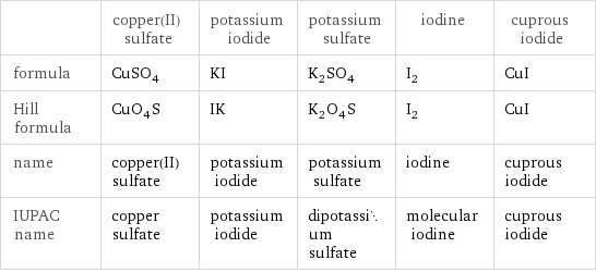  | copper(II) sulfate | potassium iodide | potassium sulfate | iodine | cuprous iodide formula | CuSO_4 | KI | K_2SO_4 | I_2 | CuI Hill formula | CuO_4S | IK | K_2O_4S | I_2 | CuI name | copper(II) sulfate | potassium iodide | potassium sulfate | iodine | cuprous iodide IUPAC name | copper sulfate | potassium iodide | dipotassium sulfate | molecular iodine | cuprous iodide