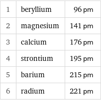1 | beryllium | 96 pm 2 | magnesium | 141 pm 3 | calcium | 176 pm 4 | strontium | 195 pm 5 | barium | 215 pm 6 | radium | 221 pm