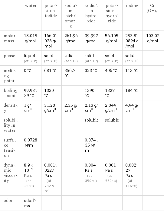  | water | potassium iodide | sodium bichromate | sodium hydroxide | potassium hydroxide | iodine | Cr(OH)3 molar mass | 18.015 g/mol | 166.0028 g/mol | 261.96 g/mol | 39.997 g/mol | 56.105 g/mol | 253.80894 g/mol | 103.02 g/mol phase | liquid (at STP) | solid (at STP) | solid (at STP) | solid (at STP) | solid (at STP) | solid (at STP) |  melting point | 0 °C | 681 °C | 356.7 °C | 323 °C | 406 °C | 113 °C |  boiling point | 99.9839 °C | 1330 °C | | 1390 °C | 1327 °C | 184 °C |  density | 1 g/cm^3 | 3.123 g/cm^3 | 2.35 g/cm^3 | 2.13 g/cm^3 | 2.044 g/cm^3 | 4.94 g/cm^3 |  solubility in water | | | | soluble | soluble | |  surface tension | 0.0728 N/m | | | 0.07435 N/m | | |  dynamic viscosity | 8.9×10^-4 Pa s (at 25 °C) | 0.0010227 Pa s (at 732.9 °C) | | 0.004 Pa s (at 350 °C) | 0.001 Pa s (at 550 °C) | 0.00227 Pa s (at 116 °C) |  odor | odorless | | | | | | 