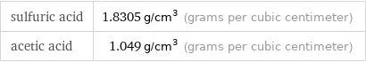 sulfuric acid | 1.8305 g/cm^3 (grams per cubic centimeter) acetic acid | 1.049 g/cm^3 (grams per cubic centimeter)