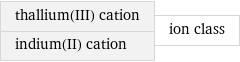 thallium(III) cation indium(II) cation | ion class