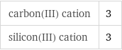 carbon(III) cation | 3 silicon(III) cation | 3