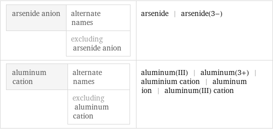 arsenide anion | alternate names  | excluding arsenide anion | arsenide | arsenide(3-) aluminum cation | alternate names  | excluding aluminum cation | aluminum(III) | aluminum(3+) | aluminium cation | aluminum ion | aluminum(III) cation