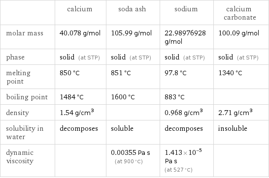  | calcium | soda ash | sodium | calcium carbonate molar mass | 40.078 g/mol | 105.99 g/mol | 22.98976928 g/mol | 100.09 g/mol phase | solid (at STP) | solid (at STP) | solid (at STP) | solid (at STP) melting point | 850 °C | 851 °C | 97.8 °C | 1340 °C boiling point | 1484 °C | 1600 °C | 883 °C |  density | 1.54 g/cm^3 | | 0.968 g/cm^3 | 2.71 g/cm^3 solubility in water | decomposes | soluble | decomposes | insoluble dynamic viscosity | | 0.00355 Pa s (at 900 °C) | 1.413×10^-5 Pa s (at 527 °C) | 