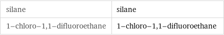 silane | silane 1-chloro-1, 1-difluoroethane | 1-chloro-1, 1-difluoroethane