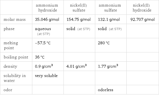  | ammonium hydroxide | nickel(II) sulfate | ammonium sulfate | nickel(II) hydroxide molar mass | 35.046 g/mol | 154.75 g/mol | 132.1 g/mol | 92.707 g/mol phase | aqueous (at STP) | solid (at STP) | solid (at STP) |  melting point | -57.5 °C | | 280 °C |  boiling point | 36 °C | | |  density | 0.9 g/cm^3 | 4.01 g/cm^3 | 1.77 g/cm^3 |  solubility in water | very soluble | | |  odor | | | odorless | 