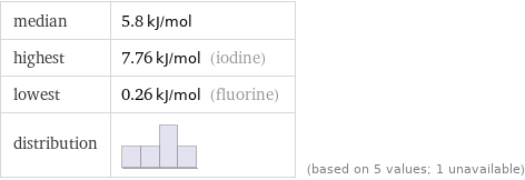 median | 5.8 kJ/mol highest | 7.76 kJ/mol (iodine) lowest | 0.26 kJ/mol (fluorine) distribution | | (based on 5 values; 1 unavailable)