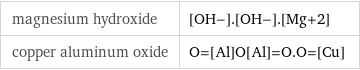 magnesium hydroxide | [OH-].[OH-].[Mg+2] copper aluminum oxide | O=[Al]O[Al]=O.O=[Cu]