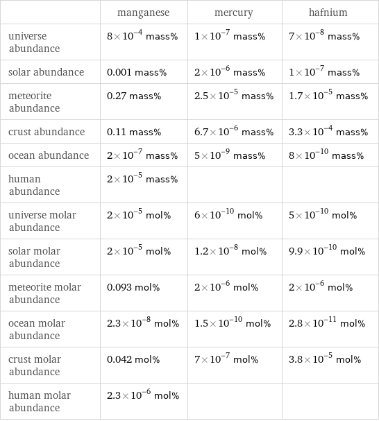  | manganese | mercury | hafnium universe abundance | 8×10^-4 mass% | 1×10^-7 mass% | 7×10^-8 mass% solar abundance | 0.001 mass% | 2×10^-6 mass% | 1×10^-7 mass% meteorite abundance | 0.27 mass% | 2.5×10^-5 mass% | 1.7×10^-5 mass% crust abundance | 0.11 mass% | 6.7×10^-6 mass% | 3.3×10^-4 mass% ocean abundance | 2×10^-7 mass% | 5×10^-9 mass% | 8×10^-10 mass% human abundance | 2×10^-5 mass% | |  universe molar abundance | 2×10^-5 mol% | 6×10^-10 mol% | 5×10^-10 mol% solar molar abundance | 2×10^-5 mol% | 1.2×10^-8 mol% | 9.9×10^-10 mol% meteorite molar abundance | 0.093 mol% | 2×10^-6 mol% | 2×10^-6 mol% ocean molar abundance | 2.3×10^-8 mol% | 1.5×10^-10 mol% | 2.8×10^-11 mol% crust molar abundance | 0.042 mol% | 7×10^-7 mol% | 3.8×10^-5 mol% human molar abundance | 2.3×10^-6 mol% | | 