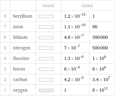  | | visual | ratios |  8 | beryllium | | 1.2×10^-12 | 1 7 | neon | | 1.1×10^-10 | 90 6 | lithium | | 4.8×10^-7 | 390000 5 | nitrogen | | 7×10^-7 | 500000 4 | fluorine | | 1.3×10^-6 | 1×10^6 3 | boron | | 8×10^-6 | 6×10^6 2 | carbon | | 4.2×10^-5 | 3.4×10^7 1 | oxygen | | 1 | 8×10^11