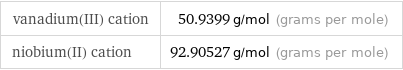 vanadium(III) cation | 50.9399 g/mol (grams per mole) niobium(II) cation | 92.90527 g/mol (grams per mole)