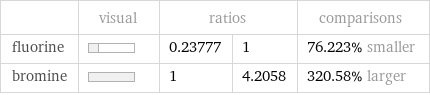  | visual | ratios | | comparisons fluorine | | 0.23777 | 1 | 76.223% smaller bromine | | 1 | 4.2058 | 320.58% larger