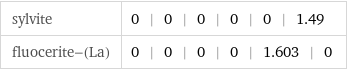 sylvite | 0 | 0 | 0 | 0 | 0 | 1.49 fluocerite-(La) | 0 | 0 | 0 | 0 | 1.603 | 0