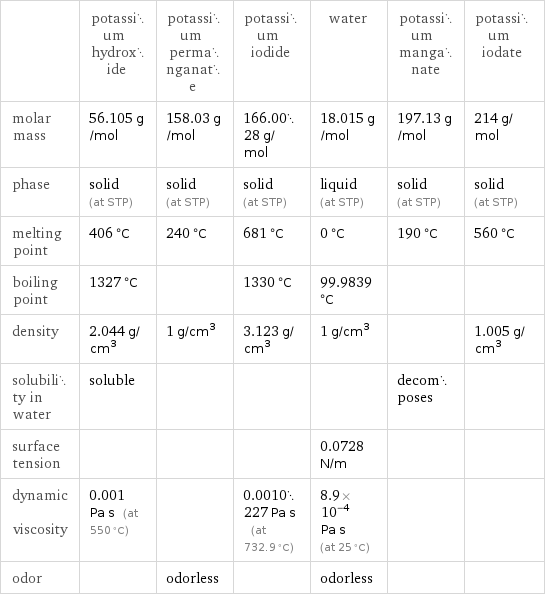  | potassium hydroxide | potassium permanganate | potassium iodide | water | potassium manganate | potassium iodate molar mass | 56.105 g/mol | 158.03 g/mol | 166.0028 g/mol | 18.015 g/mol | 197.13 g/mol | 214 g/mol phase | solid (at STP) | solid (at STP) | solid (at STP) | liquid (at STP) | solid (at STP) | solid (at STP) melting point | 406 °C | 240 °C | 681 °C | 0 °C | 190 °C | 560 °C boiling point | 1327 °C | | 1330 °C | 99.9839 °C | |  density | 2.044 g/cm^3 | 1 g/cm^3 | 3.123 g/cm^3 | 1 g/cm^3 | | 1.005 g/cm^3 solubility in water | soluble | | | | decomposes |  surface tension | | | | 0.0728 N/m | |  dynamic viscosity | 0.001 Pa s (at 550 °C) | | 0.0010227 Pa s (at 732.9 °C) | 8.9×10^-4 Pa s (at 25 °C) | |  odor | | odorless | | odorless | | 