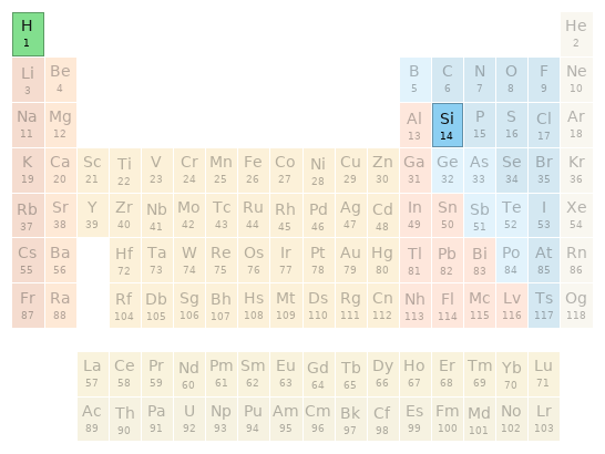 Periodic table location