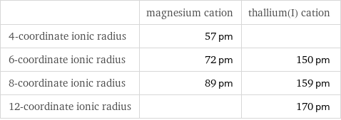  | magnesium cation | thallium(I) cation 4-coordinate ionic radius | 57 pm |  6-coordinate ionic radius | 72 pm | 150 pm 8-coordinate ionic radius | 89 pm | 159 pm 12-coordinate ionic radius | | 170 pm
