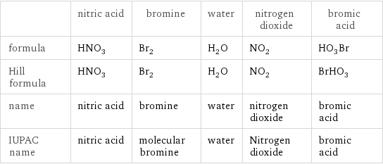  | nitric acid | bromine | water | nitrogen dioxide | bromic acid formula | HNO_3 | Br_2 | H_2O | NO_2 | HO_3Br Hill formula | HNO_3 | Br_2 | H_2O | NO_2 | BrHO_3 name | nitric acid | bromine | water | nitrogen dioxide | bromic acid IUPAC name | nitric acid | molecular bromine | water | Nitrogen dioxide | bromic acid