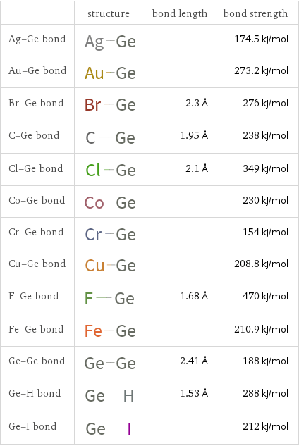  | structure | bond length | bond strength Ag-Ge bond | | | 174.5 kJ/mol Au-Ge bond | | | 273.2 kJ/mol Br-Ge bond | | 2.3 Å | 276 kJ/mol C-Ge bond | | 1.95 Å | 238 kJ/mol Cl-Ge bond | | 2.1 Å | 349 kJ/mol Co-Ge bond | | | 230 kJ/mol Cr-Ge bond | | | 154 kJ/mol Cu-Ge bond | | | 208.8 kJ/mol F-Ge bond | | 1.68 Å | 470 kJ/mol Fe-Ge bond | | | 210.9 kJ/mol Ge-Ge bond | | 2.41 Å | 188 kJ/mol Ge-H bond | | 1.53 Å | 288 kJ/mol Ge-I bond | | | 212 kJ/mol