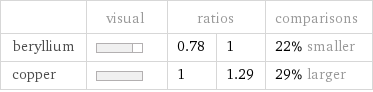  | visual | ratios | | comparisons beryllium | | 0.78 | 1 | 22% smaller copper | | 1 | 1.29 | 29% larger