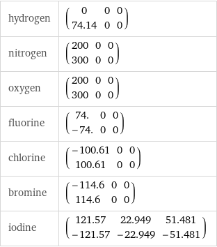hydrogen | (0 | 0 | 0 74.14 | 0 | 0) nitrogen | (200 | 0 | 0 300 | 0 | 0) oxygen | (200 | 0 | 0 300 | 0 | 0) fluorine | (74. | 0 | 0 -74. | 0 | 0) chlorine | (-100.61 | 0 | 0 100.61 | 0 | 0) bromine | (-114.6 | 0 | 0 114.6 | 0 | 0) iodine | (121.57 | 22.949 | 51.481 -121.57 | -22.949 | -51.481)