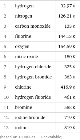 1 | hydrogen | 32.97 K 2 | nitrogen | 126.21 K 3 | carbon monoxide | 133 K 4 | fluorine | 144.13 K 5 | oxygen | 154.59 K 6 | nitric oxide | 180 K 7 | hydrogen chloride | 325 K 8 | hydrogen bromide | 363 K 9 | chlorine | 416.9 K 10 | hydrogen fluoride | 461 K 11 | bromine | 588 K 12 | iodine bromide | 719 K 13 | iodine | 819 K (based on 13 values; 1 unavailable)