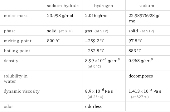  | sodium hydride | hydrogen | sodium molar mass | 23.998 g/mol | 2.016 g/mol | 22.98976928 g/mol phase | solid (at STP) | gas (at STP) | solid (at STP) melting point | 800 °C | -259.2 °C | 97.8 °C boiling point | | -252.8 °C | 883 °C density | | 8.99×10^-5 g/cm^3 (at 0 °C) | 0.968 g/cm^3 solubility in water | | | decomposes dynamic viscosity | | 8.9×10^-6 Pa s (at 25 °C) | 1.413×10^-5 Pa s (at 527 °C) odor | | odorless | 