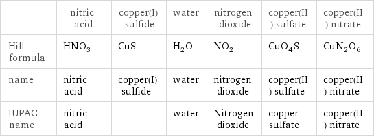  | nitric acid | copper(I) sulfide | water | nitrogen dioxide | copper(II) sulfate | copper(II) nitrate Hill formula | HNO_3 | CuS- | H_2O | NO_2 | CuO_4S | CuN_2O_6 name | nitric acid | copper(I) sulfide | water | nitrogen dioxide | copper(II) sulfate | copper(II) nitrate IUPAC name | nitric acid | | water | Nitrogen dioxide | copper sulfate | copper(II) nitrate