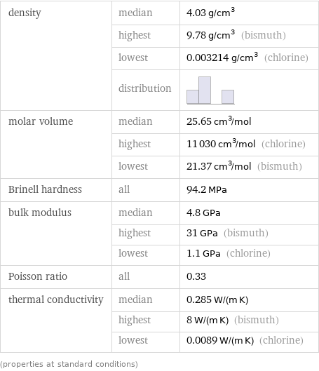 density | median | 4.03 g/cm^3  | highest | 9.78 g/cm^3 (bismuth)  | lowest | 0.003214 g/cm^3 (chlorine)  | distribution |  molar volume | median | 25.65 cm^3/mol  | highest | 11030 cm^3/mol (chlorine)  | lowest | 21.37 cm^3/mol (bismuth) Brinell hardness | all | 94.2 MPa bulk modulus | median | 4.8 GPa  | highest | 31 GPa (bismuth)  | lowest | 1.1 GPa (chlorine) Poisson ratio | all | 0.33 thermal conductivity | median | 0.285 W/(m K)  | highest | 8 W/(m K) (bismuth)  | lowest | 0.0089 W/(m K) (chlorine) (properties at standard conditions)