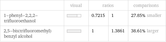  | visual | ratios | | comparisons 1-phenyl-2, 2, 2-trifluoroethanol | | 0.7215 | 1 | 27.85% smaller 2, 5-bis(trifluoromethyl)benzyl alcohol | | 1 | 1.3861 | 38.61% larger