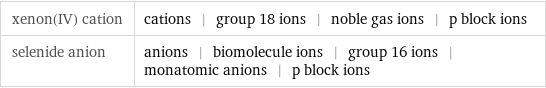 xenon(IV) cation | cations | group 18 ions | noble gas ions | p block ions selenide anion | anions | biomolecule ions | group 16 ions | monatomic anions | p block ions