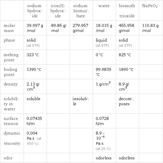  | sodium hydroxide | iron(II) hydroxide | sodium bismuthate | water | bismuth trioxide | NaFeO2 molar mass | 39.997 g/mol | 89.86 g/mol | 279.967 g/mol | 18.015 g/mol | 465.958 g/mol | 110.83 g/mol phase | solid (at STP) | | | liquid (at STP) | solid (at STP) |  melting point | 323 °C | | | 0 °C | 825 °C |  boiling point | 1390 °C | | | 99.9839 °C | 1890 °C |  density | 2.13 g/cm^3 | | | 1 g/cm^3 | 8.9 g/cm^3 |  solubility in water | soluble | | insoluble | | decomposes |  surface tension | 0.07435 N/m | | | 0.0728 N/m | |  dynamic viscosity | 0.004 Pa s (at 350 °C) | | | 8.9×10^-4 Pa s (at 25 °C) | |  odor | | | | odorless | odorless | 